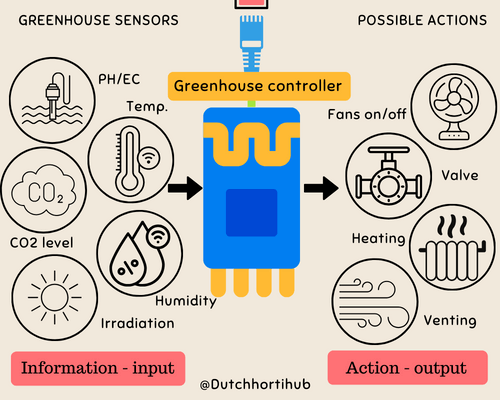 greenhouse controller - controller in the greenhouse - climate controller how does it work